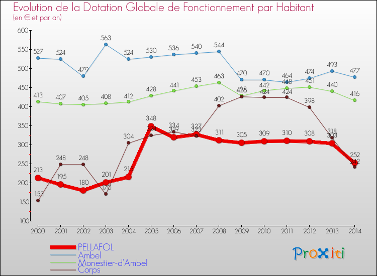 Evolution et montant de la dotation globale de fonctionnement par Habitant pour PELLAFOL et les communes proches de 2000 à 2014. Comparaison des dotations globales de fonctionnement par habitant pour PELLAFOL et les communes voisines de 2000 à 2014.