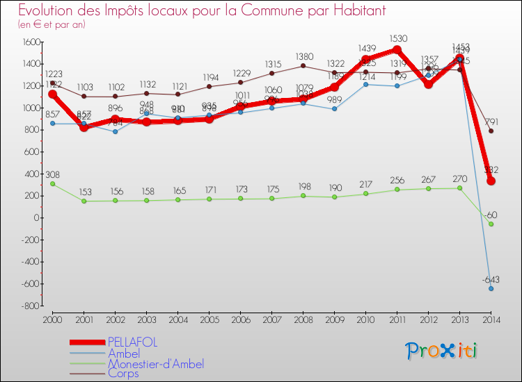 Evolution et montant des impôts locaux par Habitant pour PELLAFOL et les communes proches de 2000 à 2014 Comparaison des impôts locaux par habitant pour PELLAFOL et les communes voisines de 2000 à 2014