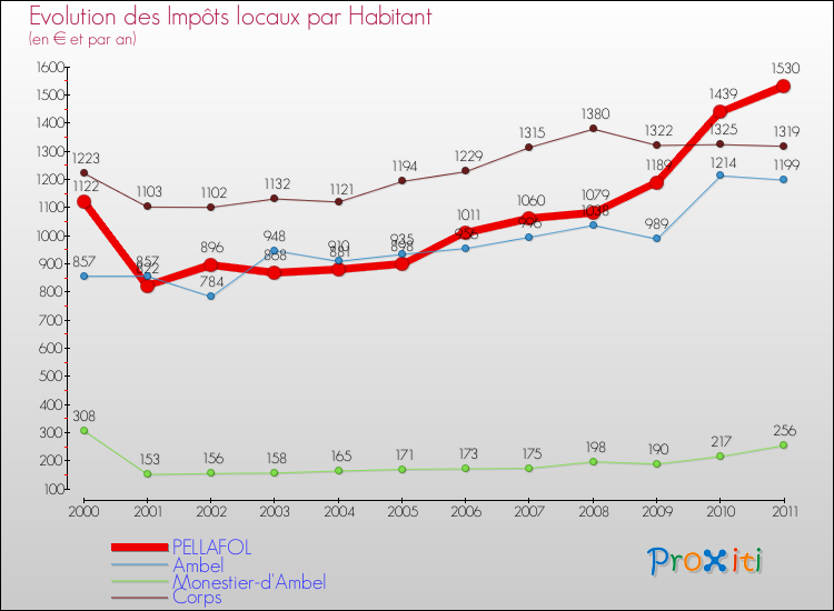 Evolution et montant des impôts locaux par Habitant pour PELLAFOL et les communes proches Comparaison des impôts locaux par habitant pour PELLAFOL et les communes voisines