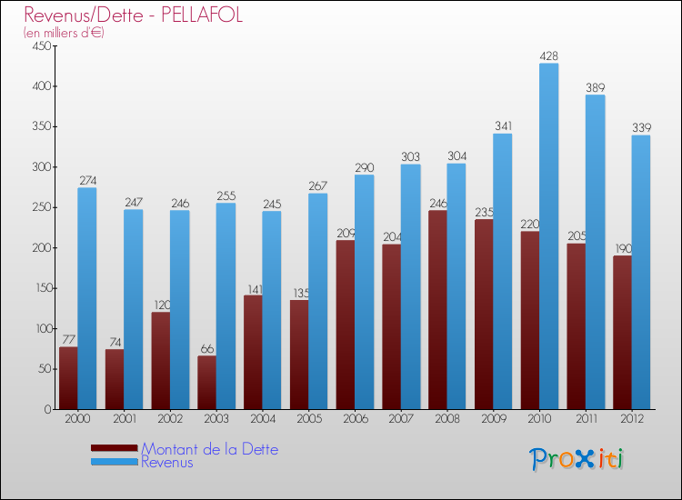 Evolution comparée de la dette et des revenus pour la commune de PELLAFOL de 2000 à 2012 Comparaison de la dette et des revenus pour PELLAFOL de 2000 à 2012