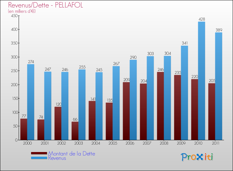 Evolution comparée de la dette et des revenus pour la commune de PELLAFOL de 2000 à 2011 Comparaison de la dette et des revenus pour PELLAFOL de 2000 à 2011