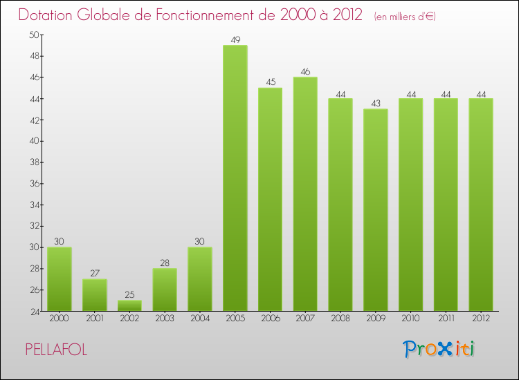 Evolution du montant de la Dotation Globale de Fonctionnement pour la commune de PELLAFOL de 2000 à 2012 Evolution du montant de la Dotation Globale de Fonctionnement pour PELLAFOL de 2000 à 2012