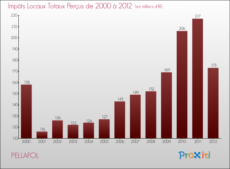 Evolution des Impôts Locaux pour la commune de PELLAFOL de 2000 à 2012 Evolution des Impôts Locaux pour PELLAFOL de 2000 à 2012