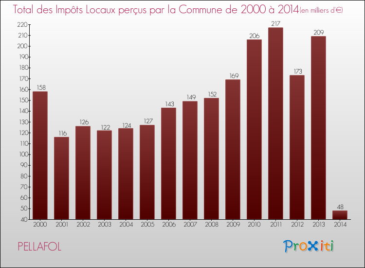 Evolution des Impôts Locaux pour la commune de PELLAFOL de 2000 à 2014 Evolution des Impôts Locaux pour PELLAFOL de 2000 à 2014