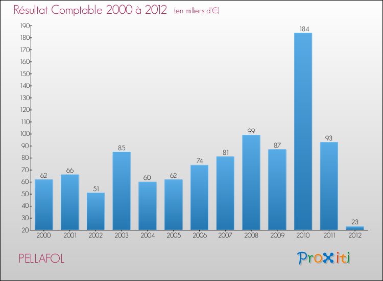 Evolution du résultat comptable pour la commune de PELLAFOL de 2000 à 2012 Evolution du résultat comptable pour PELLAFOL de 2000 à 2012