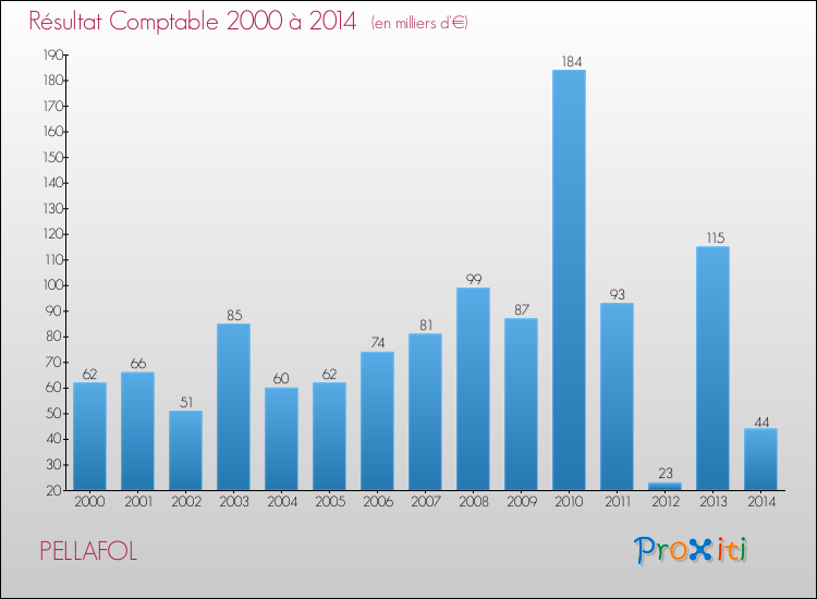 Evolution du résultat comptable pour la commune de PELLAFOL de 2000 à 2014 Evolution du résultat comptable pour PELLAFOL de 2000 à 2014