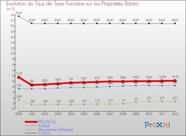 Evolution du taux de la taxe foncière sur le bati pour PELLAFOL et les communes proches de 2000 à 2012 Comparaison des taux de taxe foncière sur le bati pour PELLAFOL et les communes voisines de 2000 à 2012