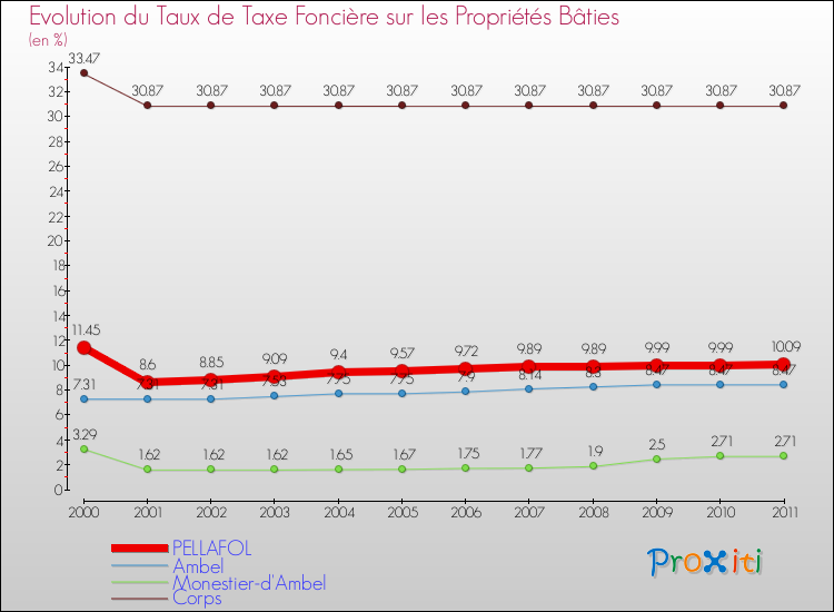 Evolution du taux de la taxe foncière sur le bati pour PELLAFOL et les communes proches Comparaison des taux de taxe foncière sur le bati pour PELLAFOL et les communes voisines
