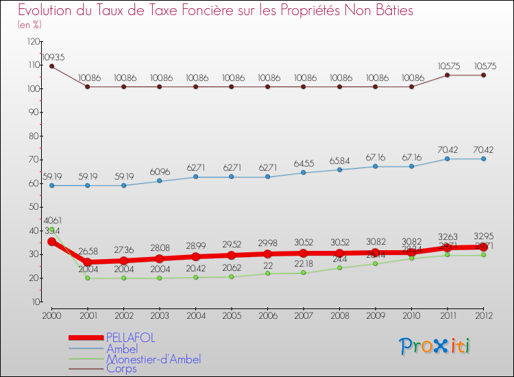 Evolution du taux de la taxe foncière sur les immeubles et terrains non batis pour PELLAFOL et les communes proches de 2000 à 2012 Comparaison des taux de la taxe foncière sur les immeubles et terrains non batis pour PELLAFOL et les communes voisines de 2000 à 2012