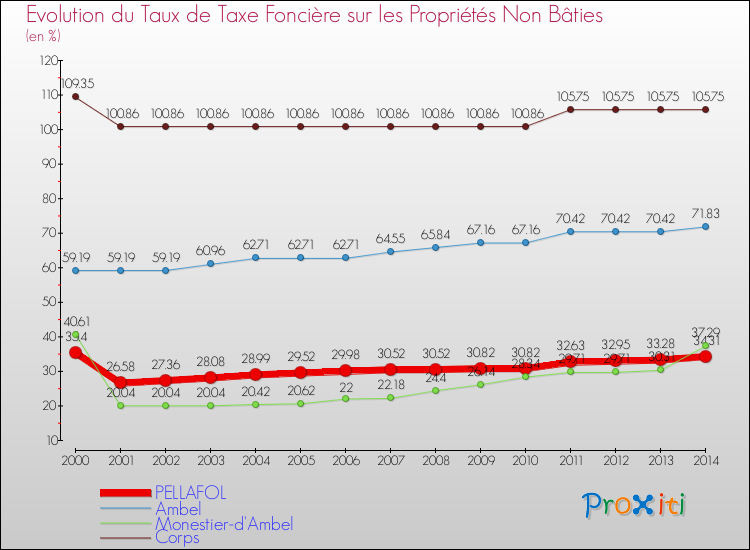 Evolution du taux de la taxe foncière sur les immeubles et terrains non batis pour PELLAFOL et les communes proches de 2000 à 2014 Comparaison des taux de la taxe foncière sur les immeubles et terrains non batis pour PELLAFOL et les communes voisines de 2000 à 2014