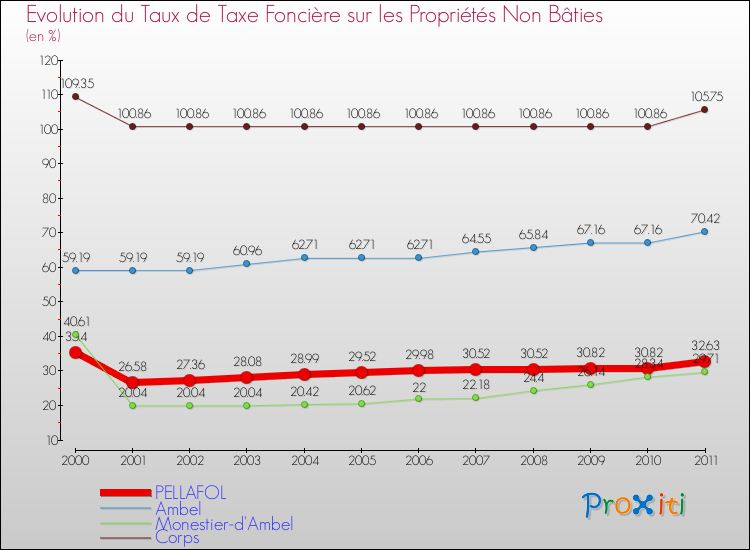 Evolution du taux de la taxe foncière sur les immeubles et terrains non batis pour PELLAFOL et les communes proches Comparaison des taux de la taxe foncière sur les immeubles et terrains non batis pour PELLAFOL et les communes voisines