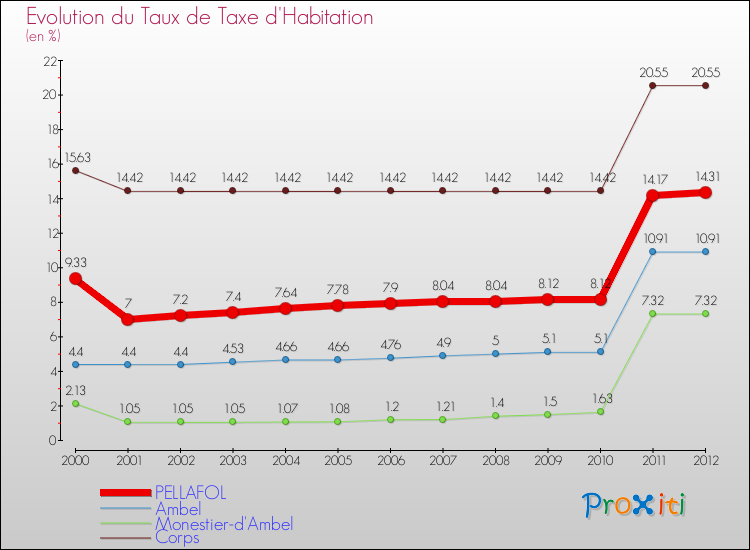 Evolution du taux de la taxe d'habitation pour PELLAFOL et les communes proches Comparaison des taux de la taxe d'habitation pour PELLAFOL et les communes voisines