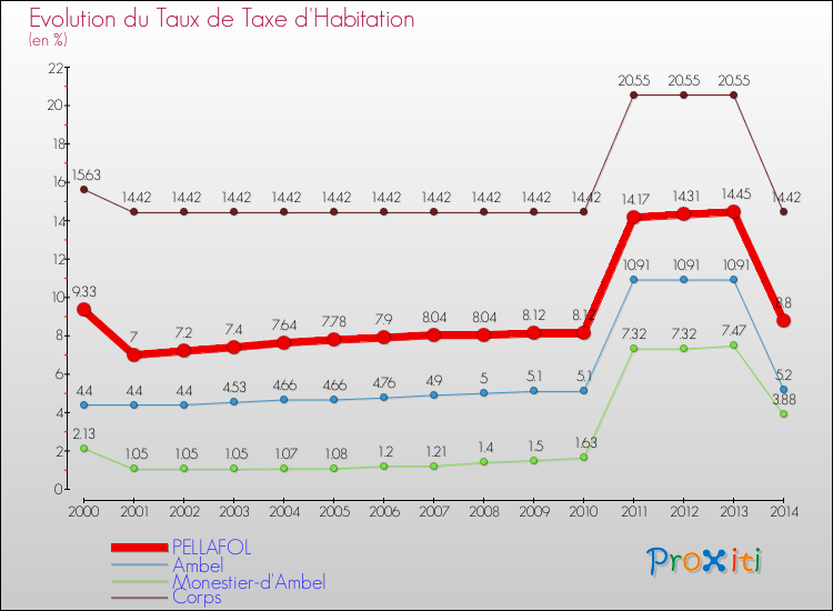 Evolution du taux de la taxe d'habitation pour PELLAFOL et les communes proches de 2000 à 2014 Comparaison des taux de la taxe d'habitation pour PELLAFOL et les communes voisines de 2000 à 2014