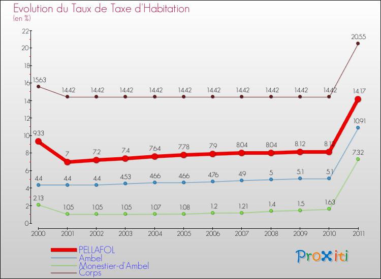 Evolution du taux de la taxe d'habitation pour PELLAFOL et les communes proches Comparaison des taux de la taxe d'habitation pour PELLAFOL et les communes voisines