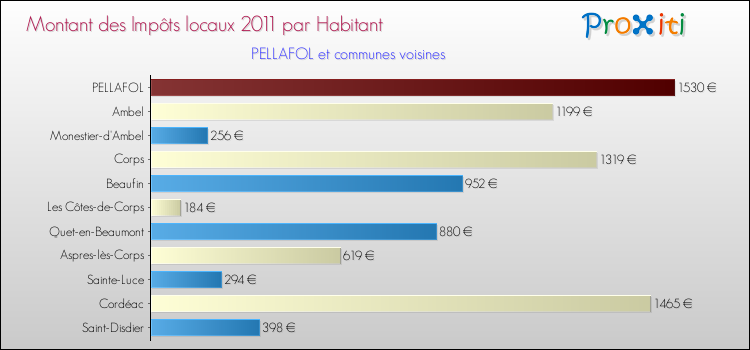 Montant des impôts locaux par Habitant pour PELLAFOL et les communes proches Comparaison des impôts locaux par habitant pour PELLAFOL et les communes voisines