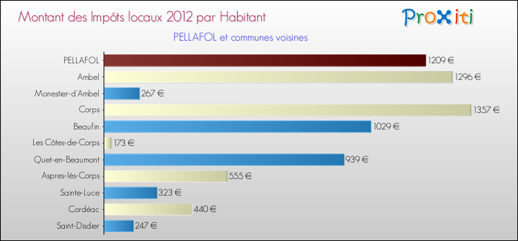 Montant des impôts locaux par Habitant pour PELLAFOL et les communes proches Comparaison des impôts locaux par habitant pour PELLAFOL et les communes voisines
