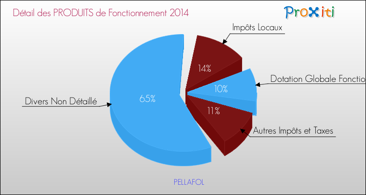 Décomposition du Budget de Fonctionnement 2014 de la commune de PELLAFOL Budget de Fonctionnement 2014 pour la commune de PELLAFOL