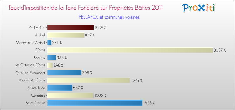 Taux d'imposition de la taxe foncière sur le bati 2011 pour PELLAFOL et les communes proches Comparaison des taux d'imposition de la taxe foncière sur le bati 2011 pour PELLAFOL et les communes voisines