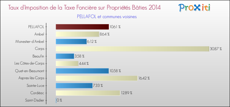 Taux d'imposition de la taxe foncière sur le bati 2014 pour PELLAFOL et les communes proches Comparaison des taux d'imposition de la taxe foncière sur le bati 2014 pour PELLAFOL et les communes voisines