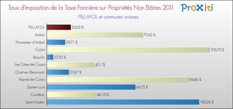 Taux d'imposition de la taxe foncière sur les immeubles et terrains non batis 2011 pour PELLAFOL et les communes proches Comparaison des taux d'imposition de la taxe foncière sur les immeubles et terrains non batis 2011 pour PELLAFOL et les communes voisines