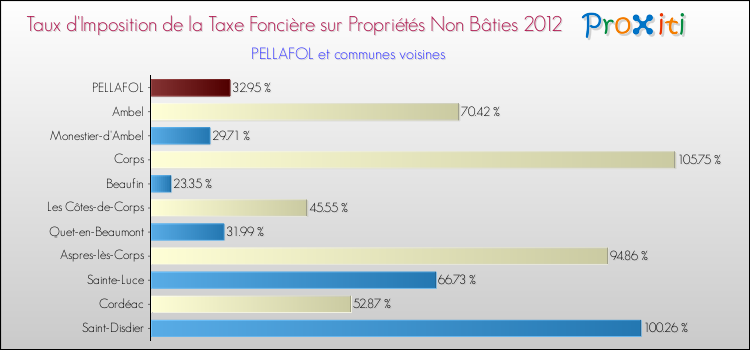 Taux d'imposition de la taxe foncière sur les immeubles et terrains non batis 2012 pour PELLAFOL et les communes proches Comparaison des taux d'imposition de la taxe foncière sur les immeubles et terrains non batis 2012 pour PELLAFOL et les communes voisines