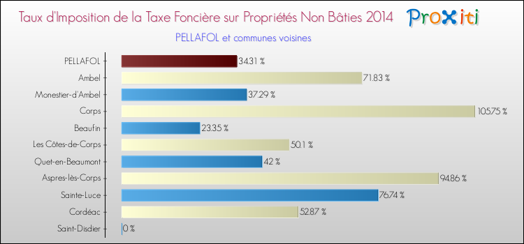 Taux d'imposition de la taxe foncière sur les immeubles et terrains non batis 2014 pour PELLAFOL et les communes proches Comparaison des taux d'imposition de la taxe foncière sur les immeubles et terrains non batis 2014 pour PELLAFOL et les communes voisines