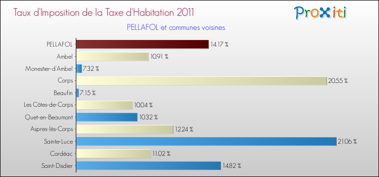 Taux d'imposition de la taxe d'habitation 2011 pour PELLAFOL et les communes proches Comparaison des taux d'imposition de la taxe d'habitation 2011 pour PELLAFOL et les communes voisines