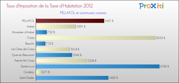 Taux d'imposition de la taxe d'habitation 2012 pour PELLAFOL et les communes proches Comparaison des taux d'imposition de la taxe d'habitation 2012 pour PELLAFOL et les communes voisines
