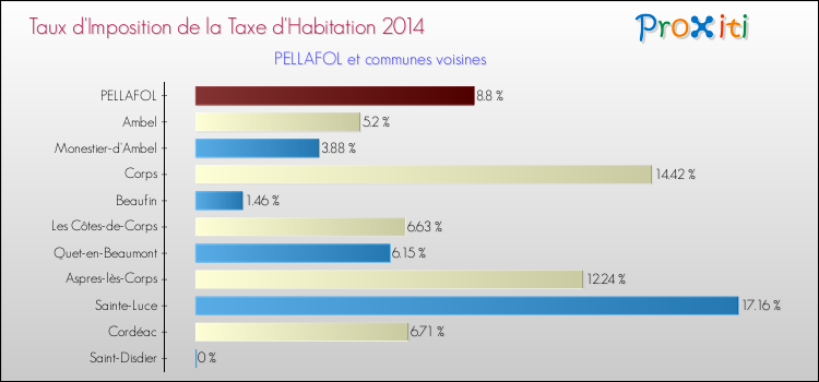 Taux d'imposition de la taxe d'habitation 2014 pour PELLAFOL et les communes proches Comparaison des taux d'imposition de la taxe d'habitation 2014 pour PELLAFOL et les communes voisines