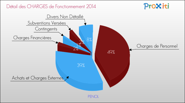 Décomposition des Charges de Fonctionnement 2014 de la commune de PENOL Charges de Fonctionnement 2014 pour la commune de PENOL