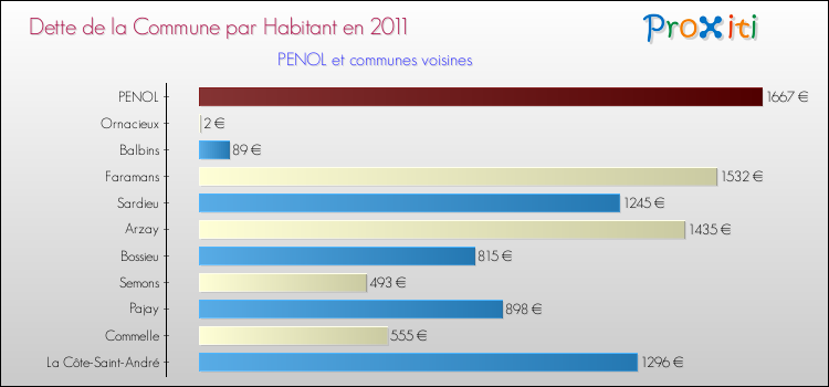 Dette par habitant de la commune en 2011 pour PENOL et les communes proches Comparaison de la dette par habitant de la commune en 2011 pour PENOL et les communes voisines