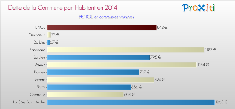 Dette par habitant de la commune en 2014 pour PENOL et les communes proches Comparaison de la dette par habitant de la commune en 2014 pour PENOL et les communes voisines