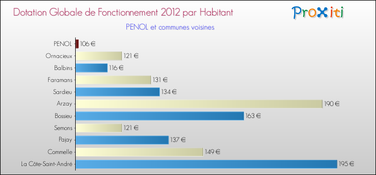 Montant des dotations globales de fonctionnement DGF par Habitant pour PENOL et les communes proches Comparaison des des dotations globales de fonctionnement DGF par habitant pour PENOL et les communes voisines