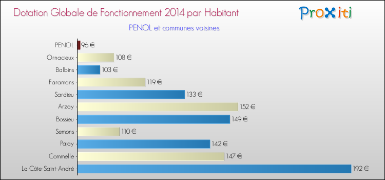 Montant des dotations globales de fonctionnement DGF par Habitant pour PENOL et les communes proches en 2014. Comparaison des des dotations globales de fonctionnement DGF par habitant pour PENOL et les communes voisines en 2014.