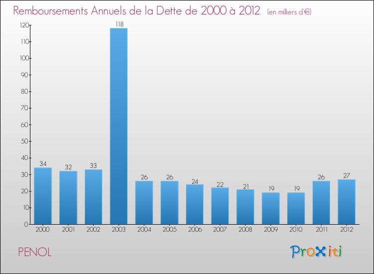 Evolution de l'annuité de la dette pour la commune de PENOL de 2000 à 2012 Annuités de la dette pour PENOL de 2000 à 2012