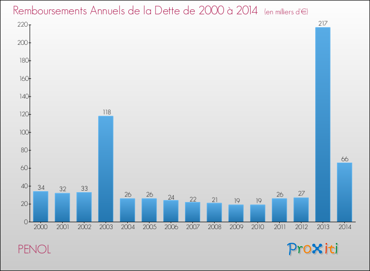 Evolution de l'annuité de la dette pour la commune de PENOL de 2000 à 2014 Annuités de la dette pour PENOL de 2000 à 2014