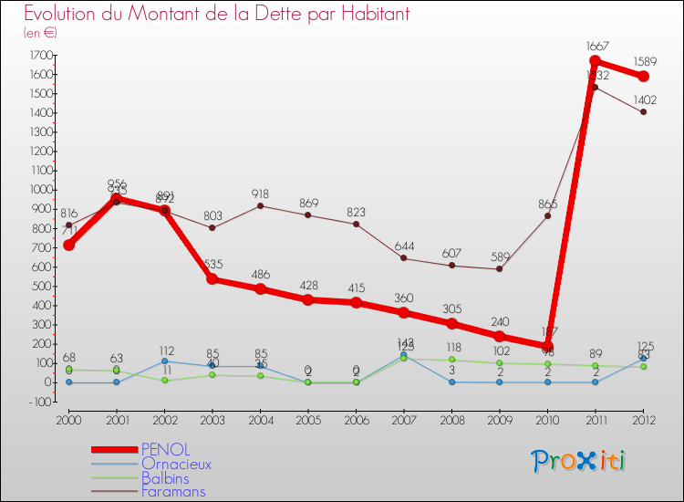 Evolution de la dette par habitant pour la commune de PENOL et les communes proches de 2000 à 2012 Comparaison de la dette par habitant pour PENOL et les communes voisines de 2000 à 2012