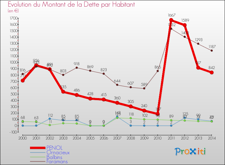 Evolution de la dette par habitant pour la commune de PENOL et les communes proches de 2000 à 2014 Comparaison de la dette par habitant pour PENOL et les communes voisines de 2000 à 2014