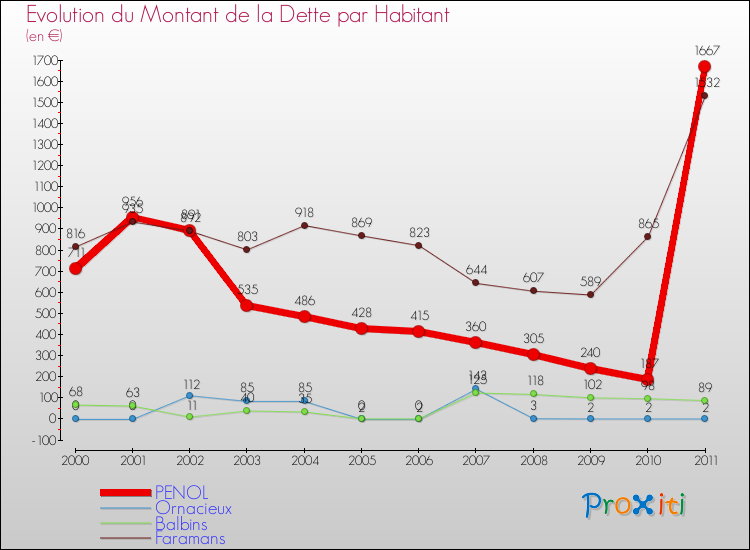 Evolution de la dette par habitant pour la commune de PENOL et les communes proches Comparaison de la dette par habitant pour PENOL et les communes voisines