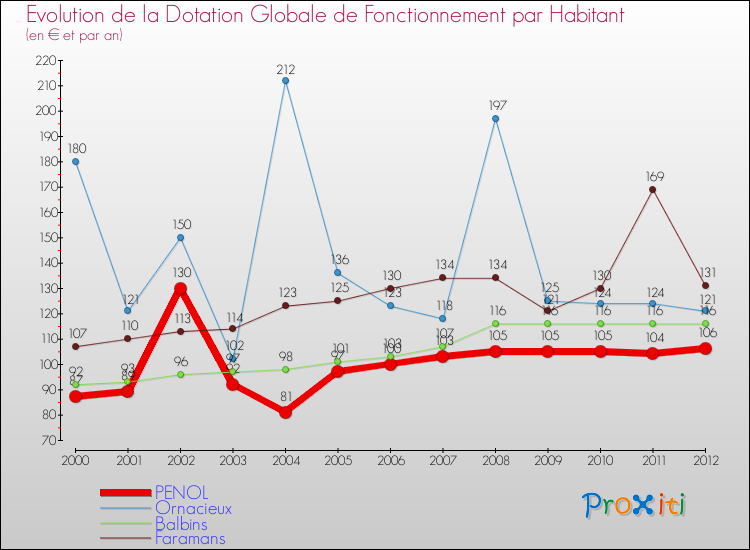 Evolution et montant de la dotation globale de fonctionnement par Habitant pour PENOL et les communes proches Comparaison des dotations globales de fonctionnement par habitant pour PENOL et les communes voisines