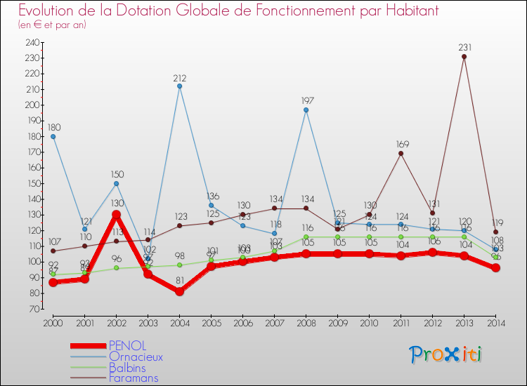 Evolution et montant de la dotation globale de fonctionnement par Habitant pour PENOL et les communes proches de 2000 à 2014. Comparaison des dotations globales de fonctionnement par habitant pour PENOL et les communes voisines de 2000 à 2014.