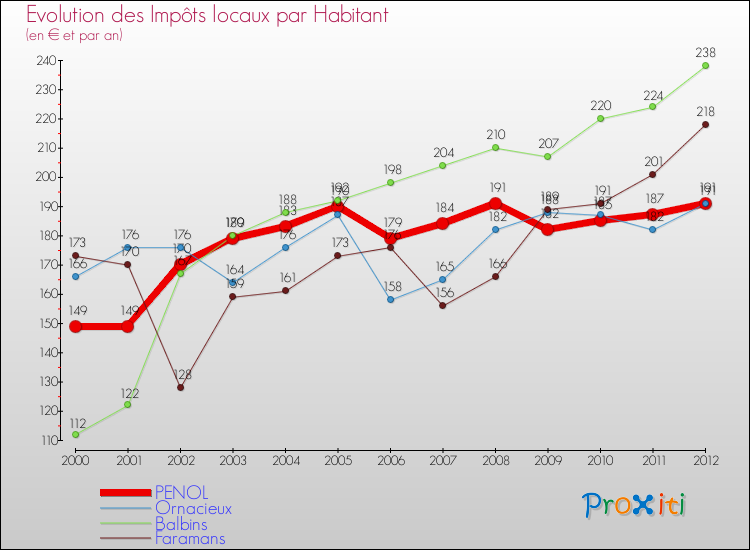 Evolution et montant des impôts locaux par Habitant pour PENOL et les communes proches Comparaison des impôts locaux par habitant pour PENOL et les communes voisines