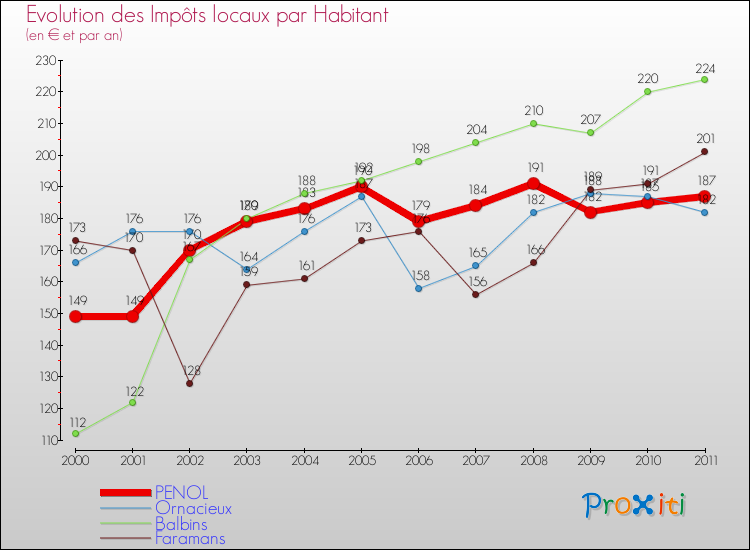 Evolution et montant des impôts locaux par Habitant pour PENOL et les communes proches Comparaison des impôts locaux par habitant pour PENOL et les communes voisines
