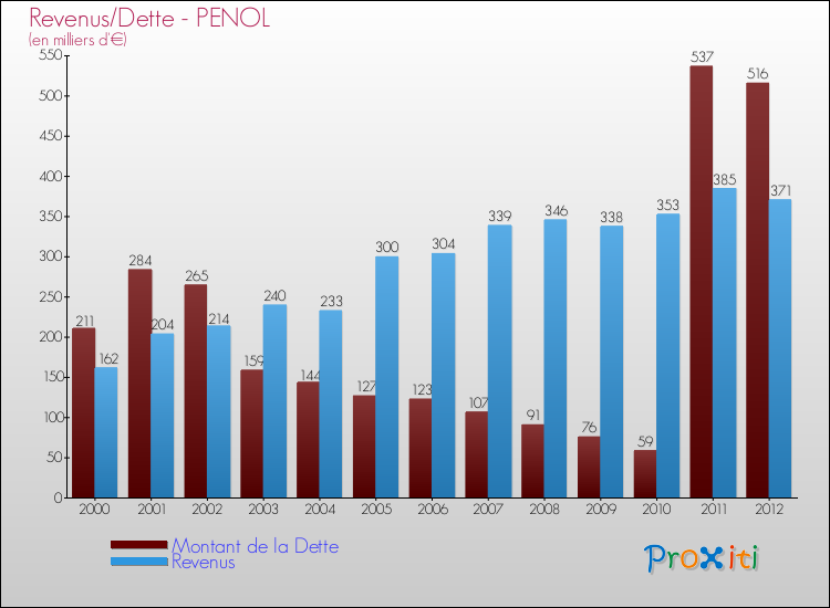Evolution comparée de la dette et des revenus pour la commune de PENOL de 2000 à 2012 Comparaison de la dette et des revenus pour PENOL de 2000 à 2012