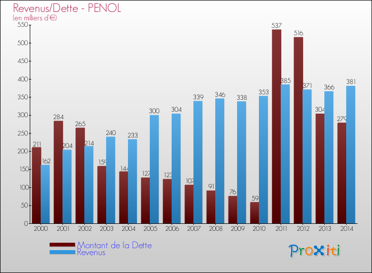 Evolution comparée de la dette et des revenus pour la commune de PENOL de 2000 à 2014 Comparaison de la dette et des revenus pour PENOL de 2000 à 2014