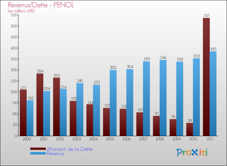 Evolution comparée de la dette et des revenus pour la commune de PENOL de 2000 à 2011 Comparaison de la dette et des revenus pour PENOL de 2000 à 2011