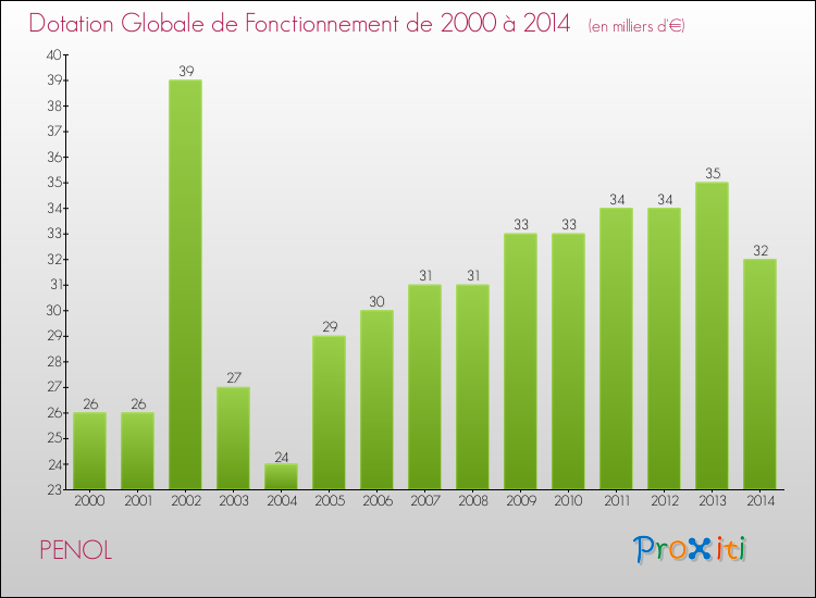 Evolution du montant de la Dotation Globale de Fonctionnement pour la commune de PENOL de 2000 à 2014 Evolution du montant de la Dotation Globale de Fonctionnement pour PENOL de 2000 à 2014