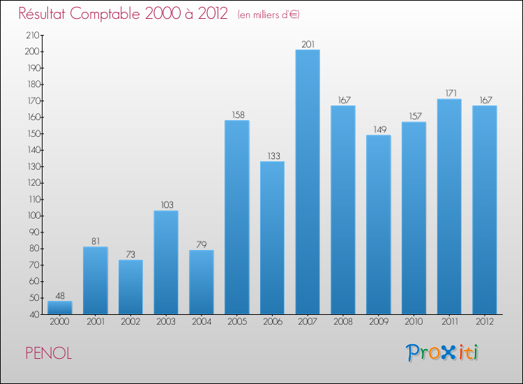 Evolution du résultat comptable pour la commune de PENOL de 2000 à 2012 Evolution du résultat comptable pour PENOL de 2000 à 2012