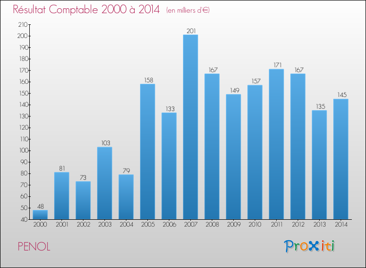 Evolution du résultat comptable pour la commune de PENOL de 2000 à 2014 Evolution du résultat comptable pour PENOL de 2000 à 2014