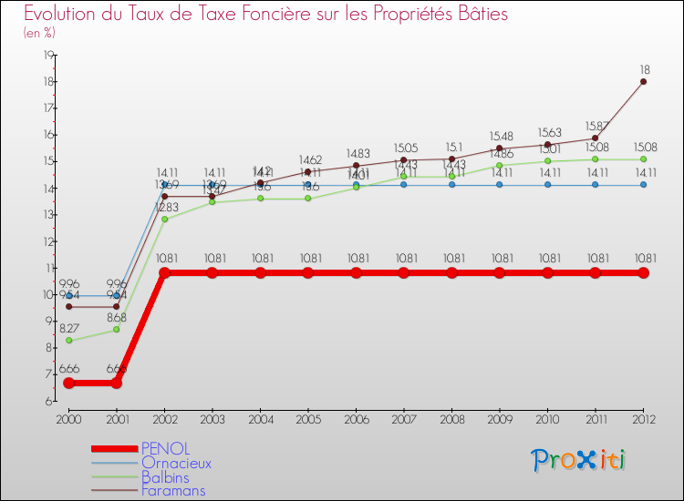 Evolution du taux de la taxe foncière sur le bati pour PENOL et les communes proches de 2000 à 2012 Comparaison des taux de taxe foncière sur le bati pour PENOL et les communes voisines de 2000 à 2012